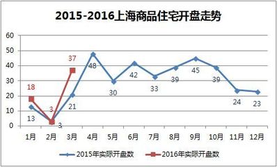 3月成交近230萬平創(chuàng)新高 已連續(xù)五月供不應求