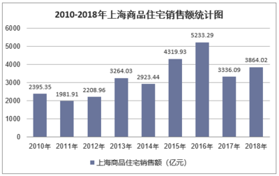 2018年上海房地產開發投資、施工、銷售情況及價格走勢分析
